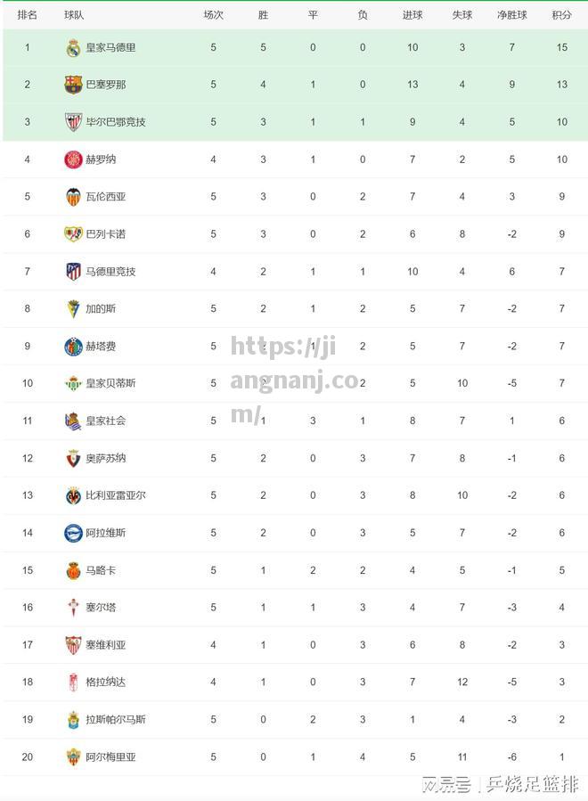 江南体育-五大联赛积分榜！还有3支球队全胜皇马、曼城和国际米兰