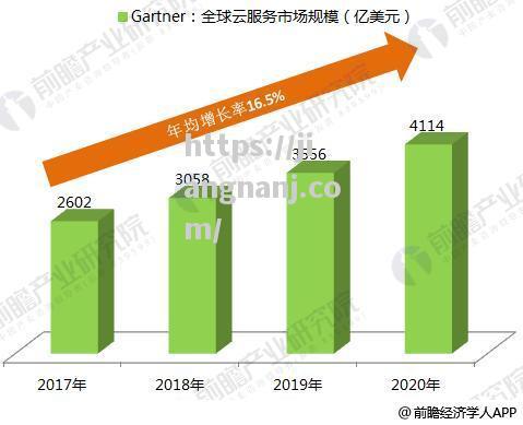 江南体育-技术统计报告揭示2020年全球云计算市场规模达到新高_全球云计算产业规模不断增大?