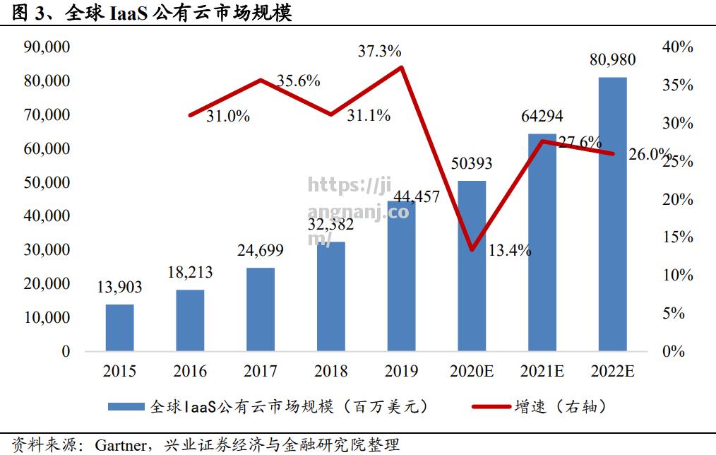 技术统计报告揭示2020年全球云计算市场规模达到新高_全球云计算产业规模不断增大?