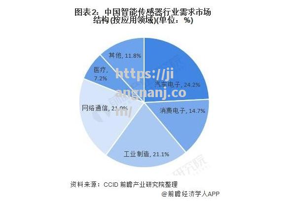 物联网技术统计数据：中国市场规模突破千亿美元